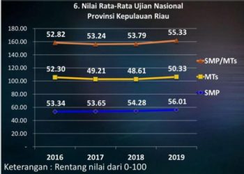 Disdik Kepri Serahkan Hasil UN SMP MT Disdik Kepri Serahkan Hasil UN SMP MTs 2018/2019  2018/2019